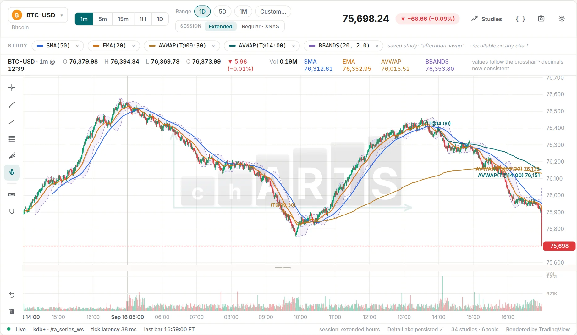Art's Charts advanced chart: BTC-USD one-minute candles with SMA, EMA, two anchored VWAPs and Bollinger Bands, a tool rail on the left, a crosshair legend, a volume pane, and a status bar ending in the Rendered by TradingView attribution