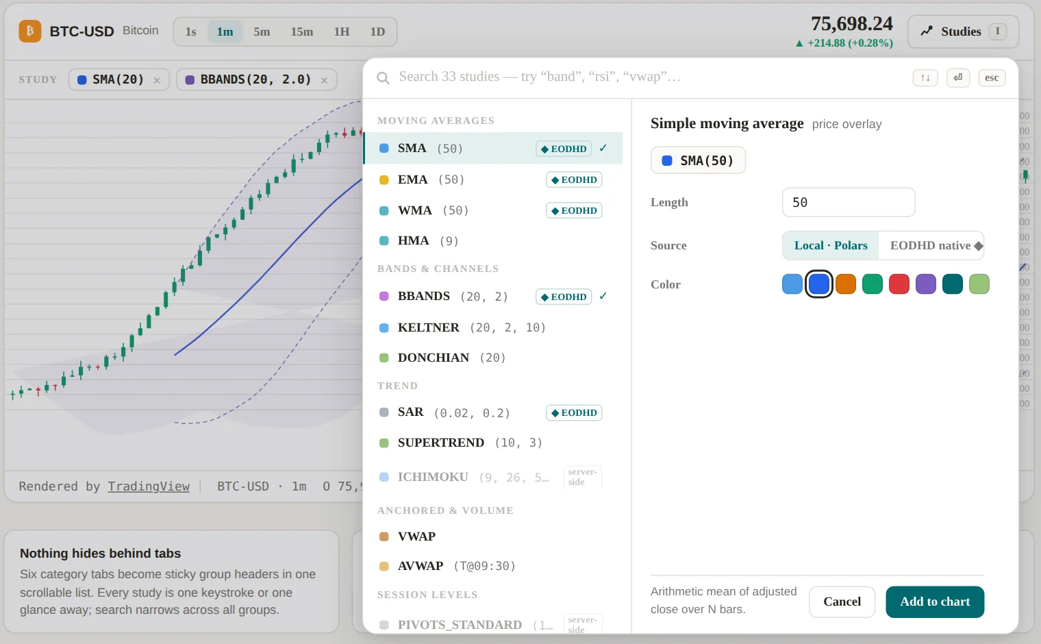Study palette open over a chart: search box, grouped study list with EODHD parity badges, and a configuration pane for SMA(50); the chart footer shows the Rendered by TradingView attribution
